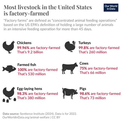 how many animals are factory farmed annually